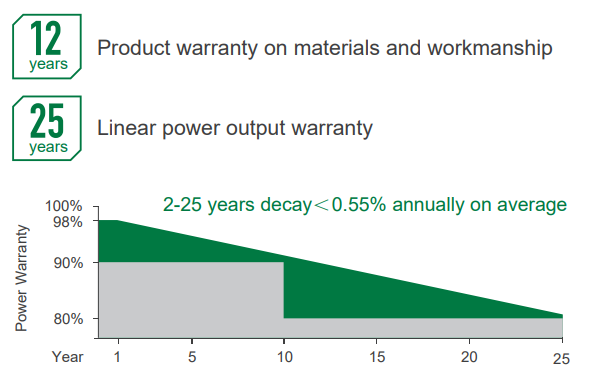 Záruka až 25 let na výkon panelu